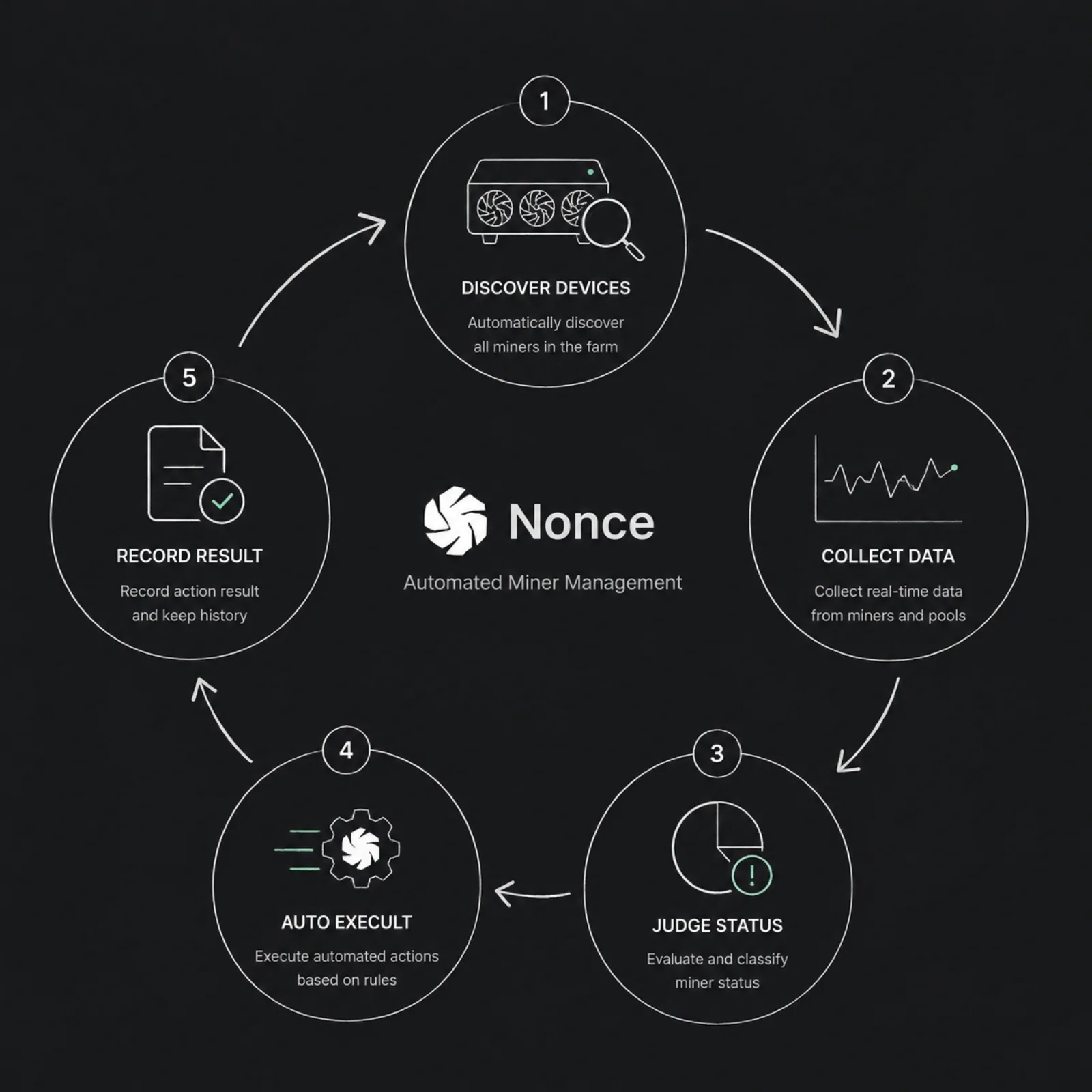 Automated Bitcoin mining management with Nonce: from data collection to rule execution