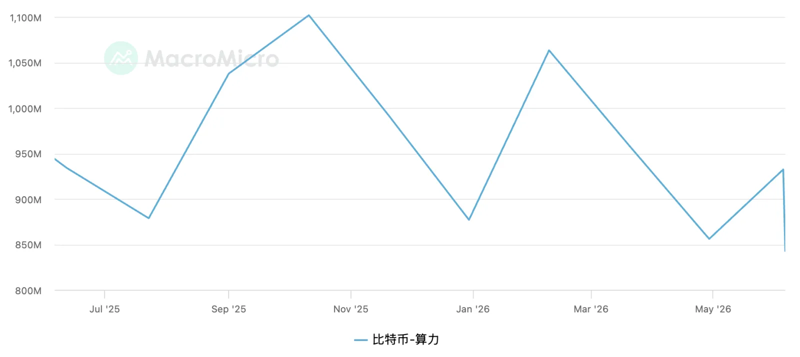Bitcoin network hashrate historical chart (Macromicro)
