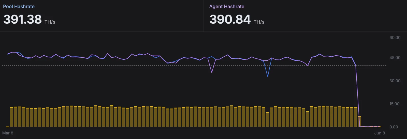 Mining pool hashrate monitoring panel