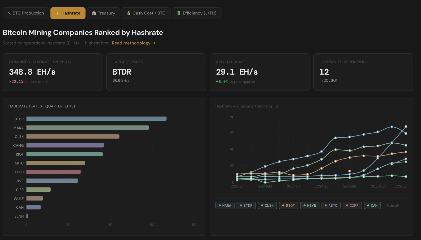 Listed miners ranked by average hashrate in Q1 2026