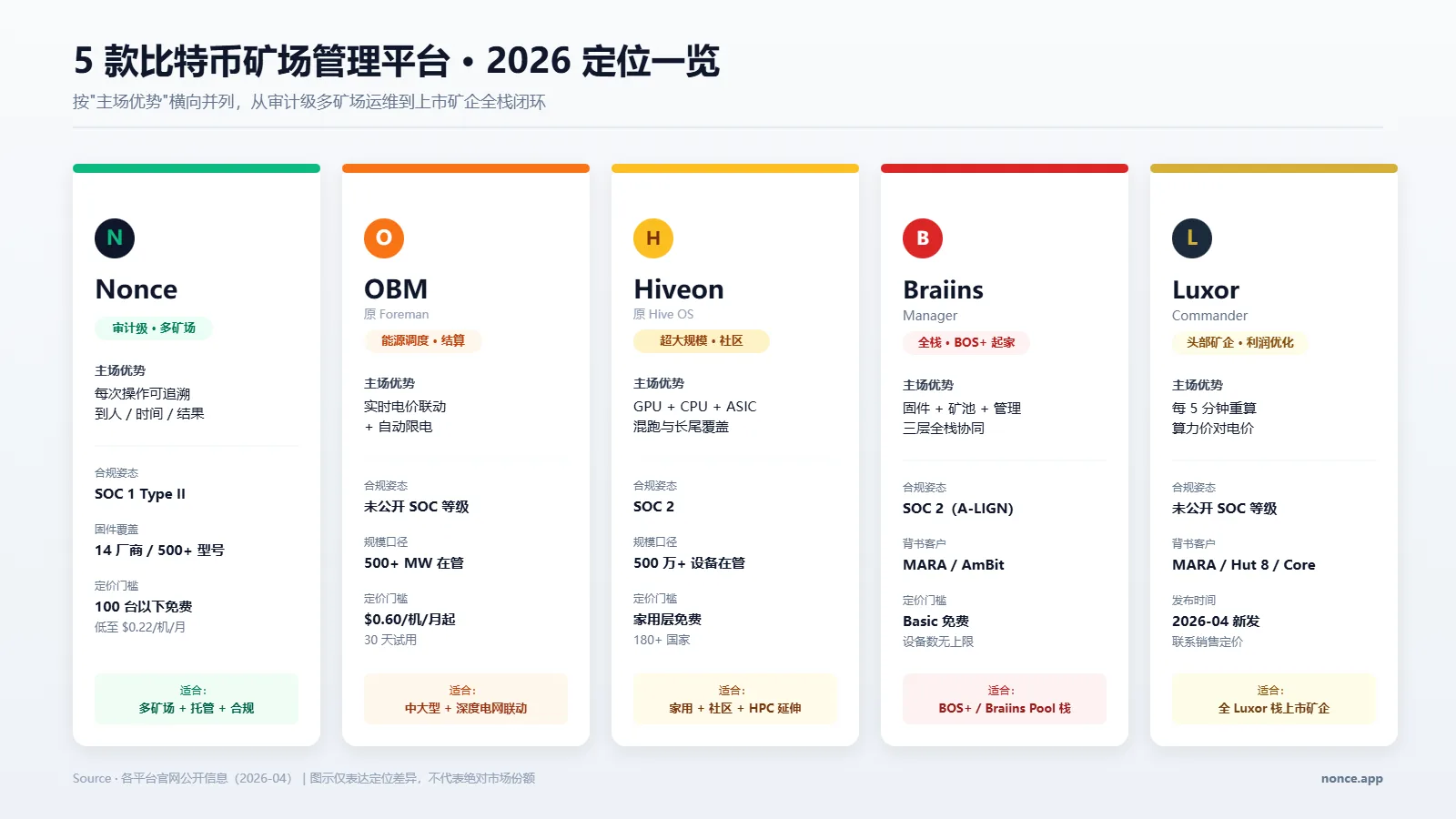 2026 比特币矿场管理平台核心要点