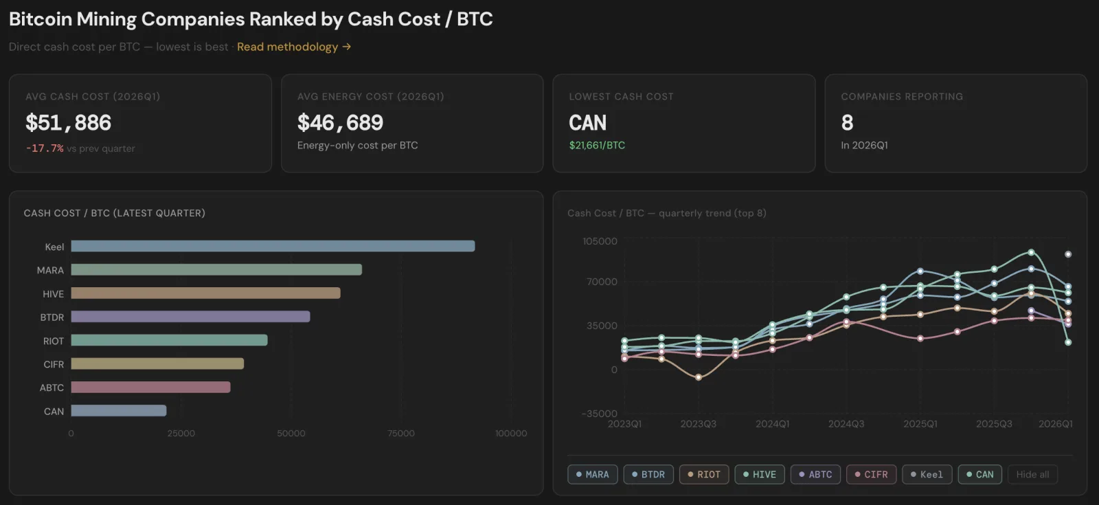 2026 Q1 public mining company cash cost per BTC comparison
