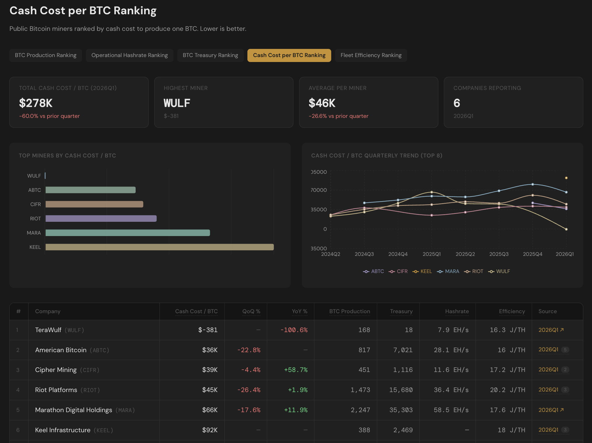 Average cost per BTC for listed miners, Q1 2026