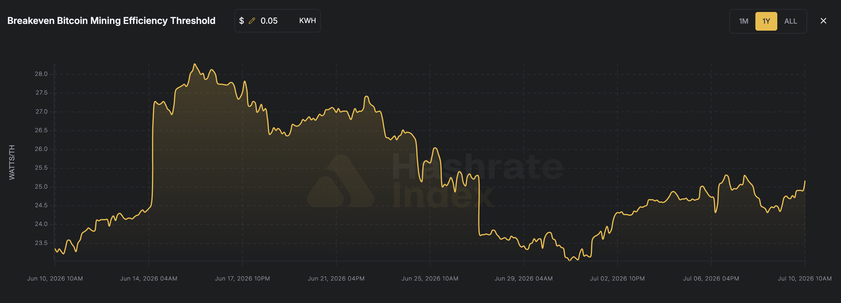 Breakeven efficiency threshold across electricity prices