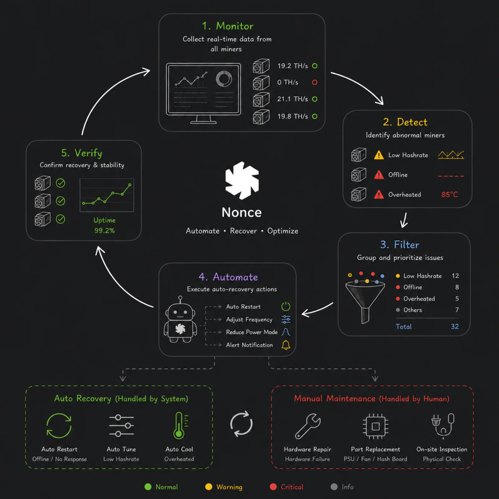 Low-hashrate auto reboot with protective automation conditions