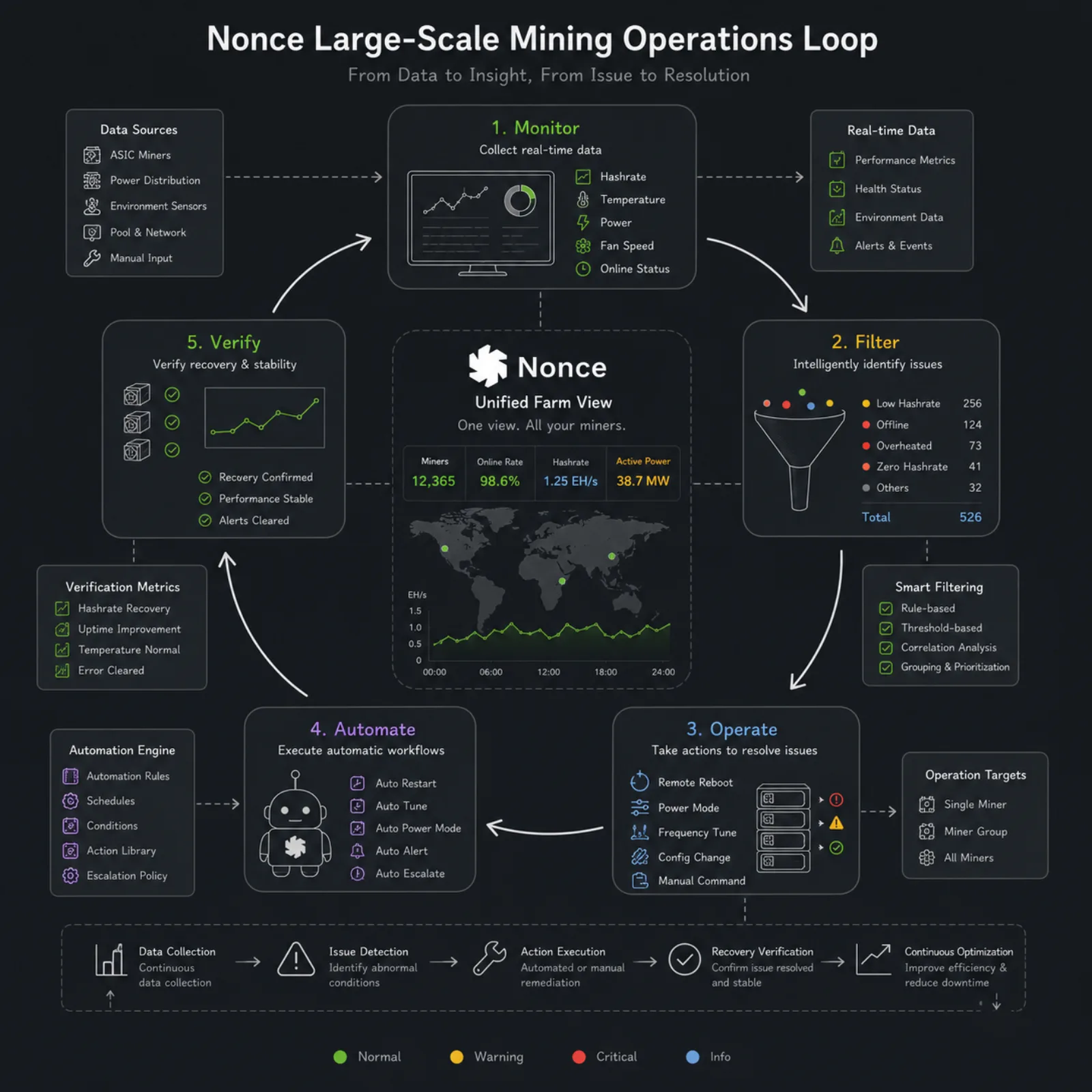Farm ops closed loop of monitor, locate, act, automate, and verify