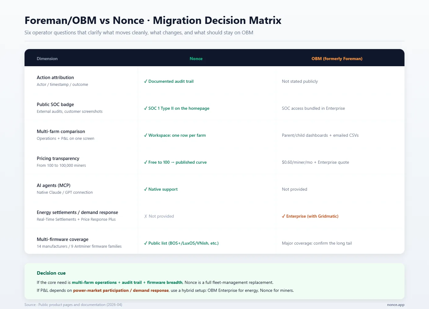 Nonce vs OBM comparison table across six dimensions