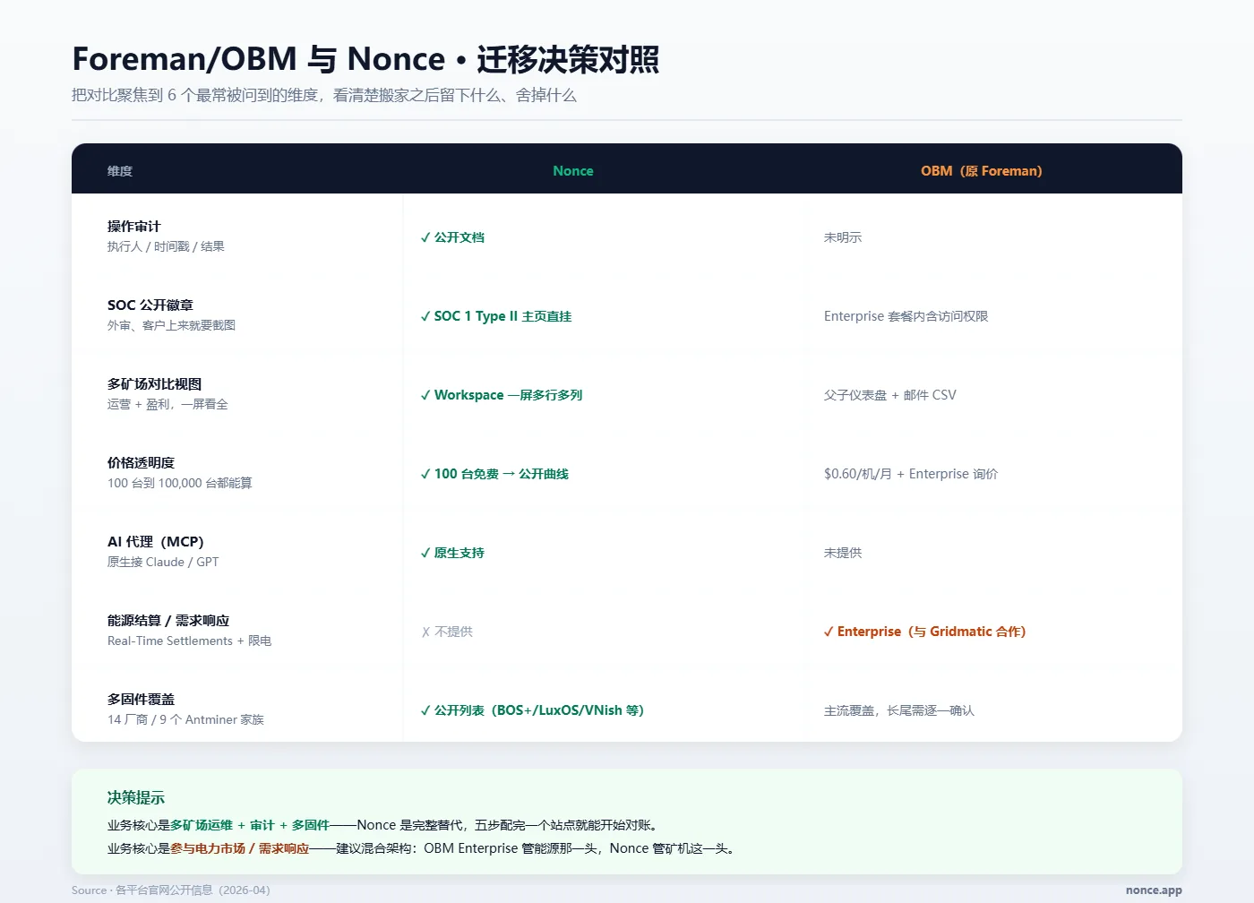Nonce 与 OBM 六个维度并排对比表