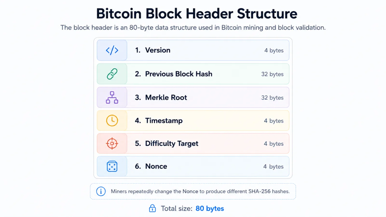 Bitcoin block header 80-byte structure and nonce field diagram