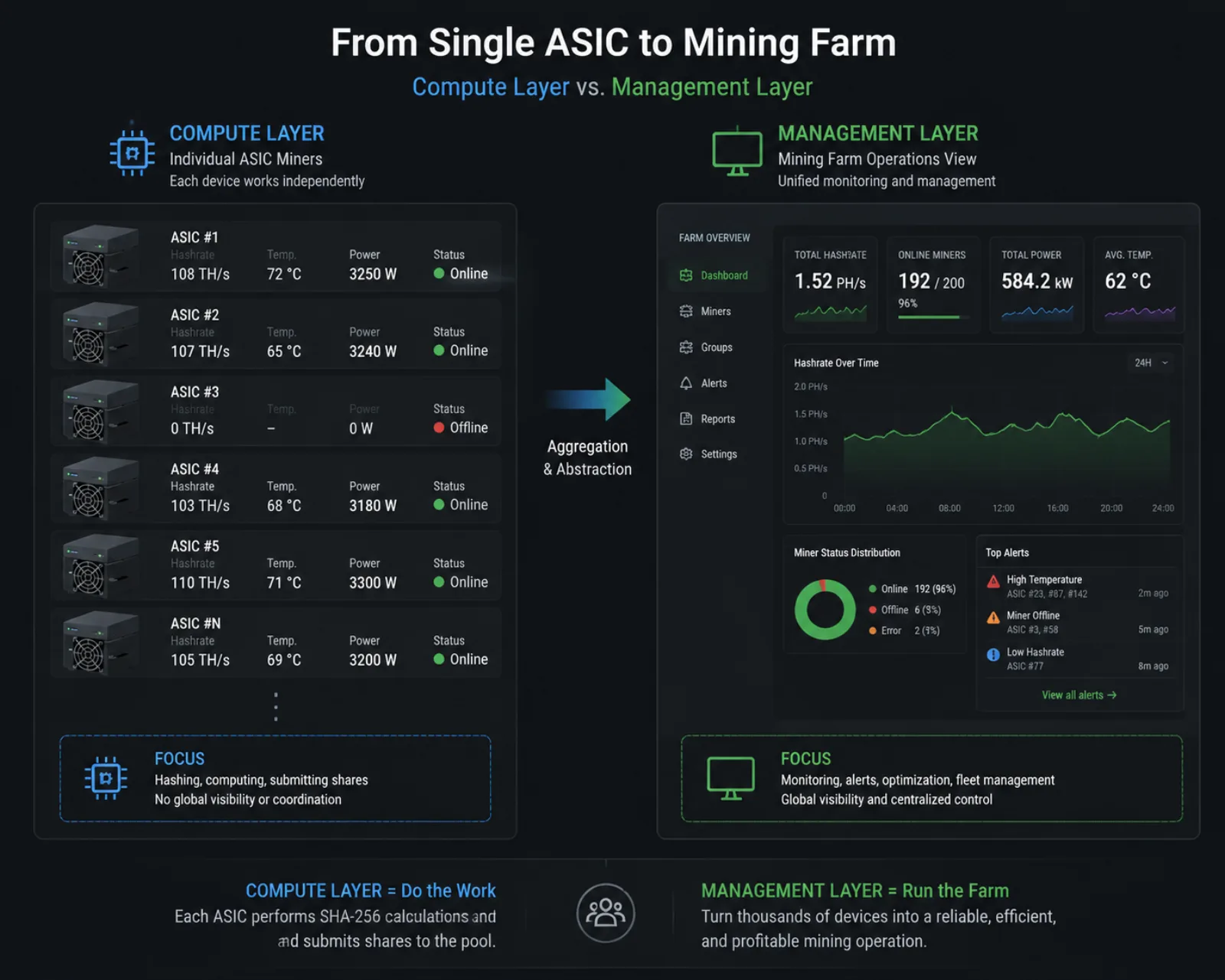 Nonce farm management platform and Bitcoin mining stack layers