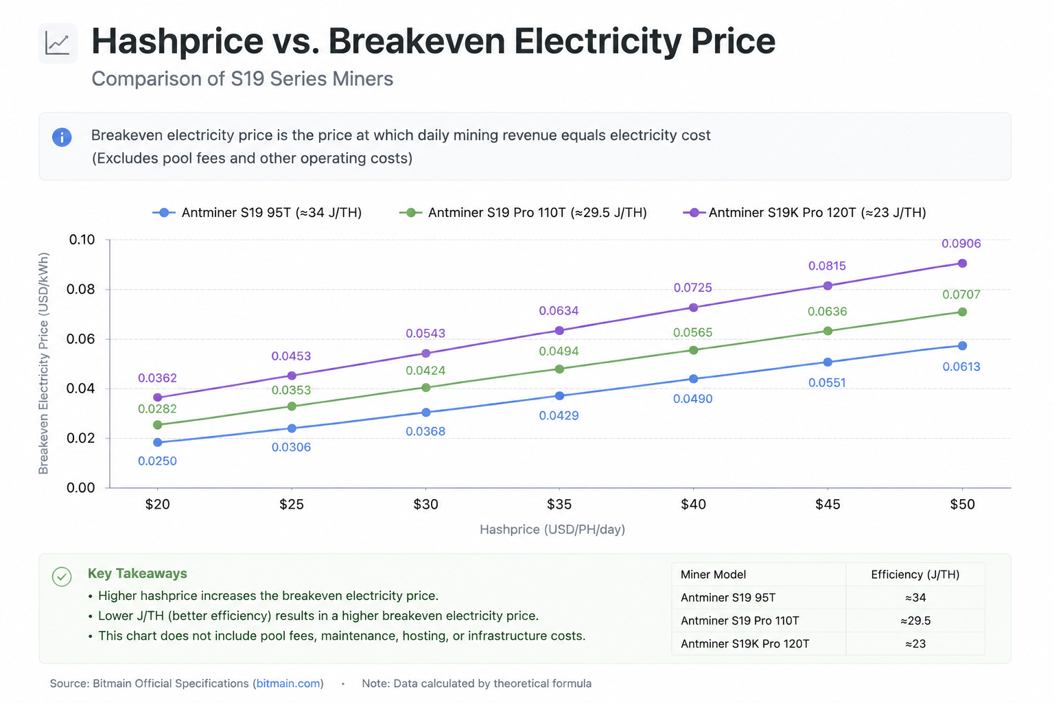 Theoretical break-even electricity price by S19 model and Hashprice