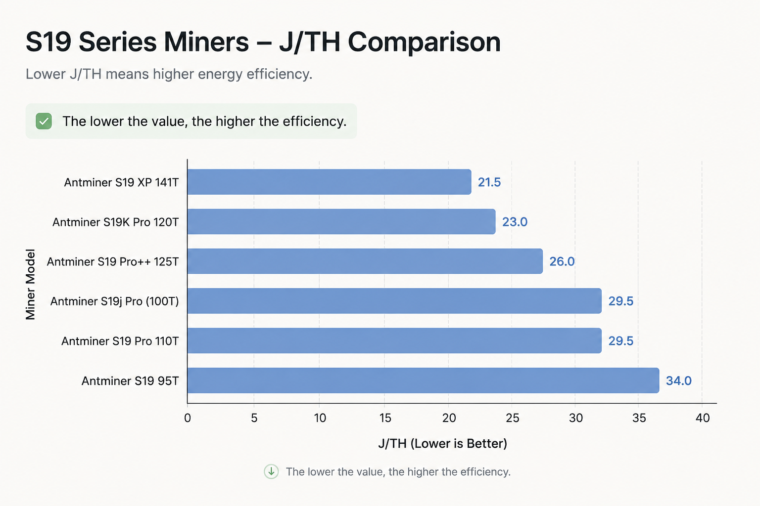 S19 family model and efficiency comparison