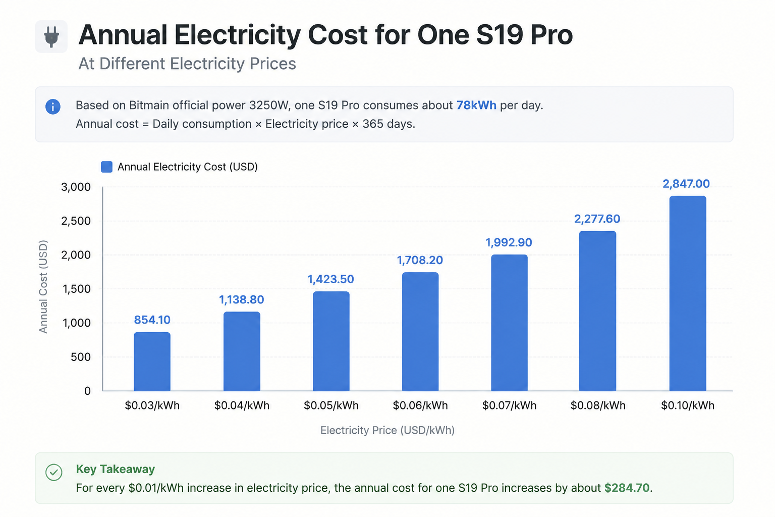 Annual electricity cost of an S19 Pro at different power prices