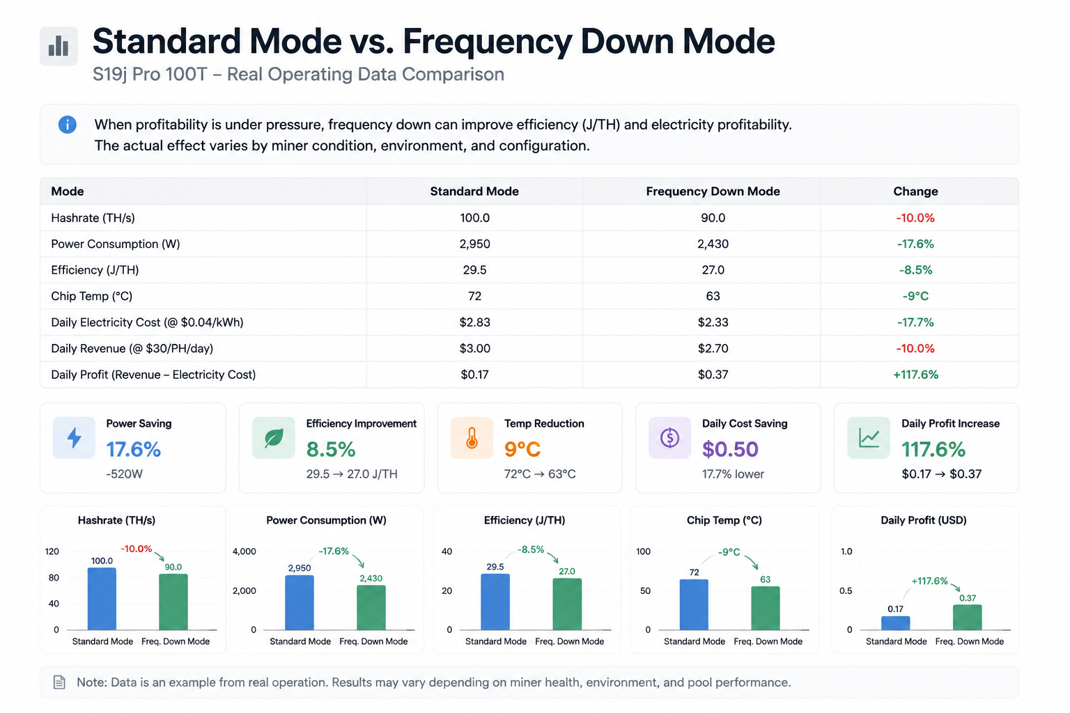 Underclocking effect on S19j Pro efficiency