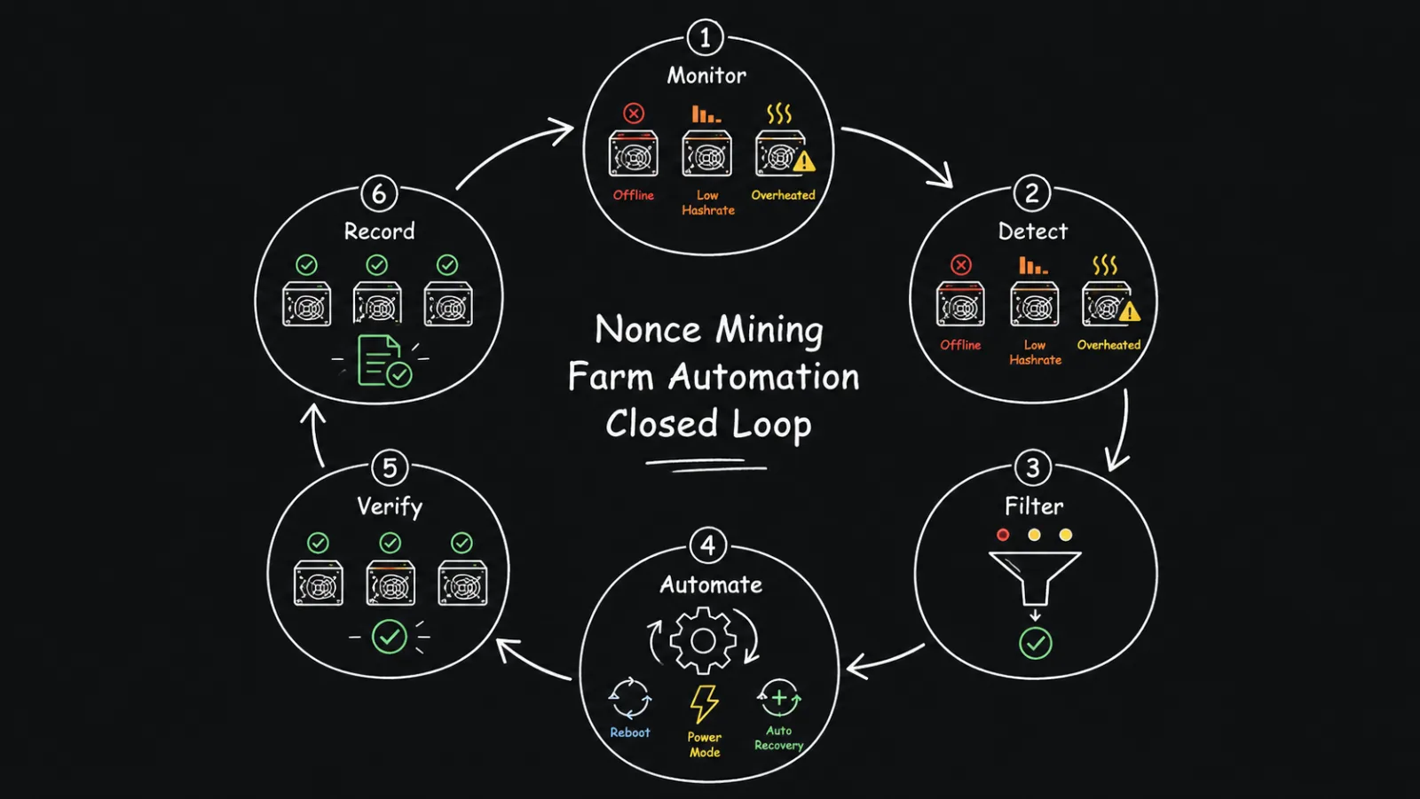 Hand recurring low-hashrate and high-temperature issues to automation rules