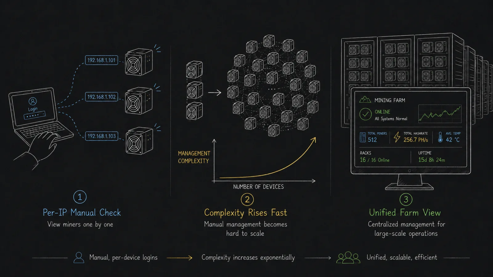 As miner count grows, traditional per-machine management hits troubleshooting bottlenecks